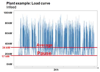 POWER LOAD PROFILE OF TYPICAL PLANT, WITH AVERAGE AND PAUSE CONSUMPTION FIGURES